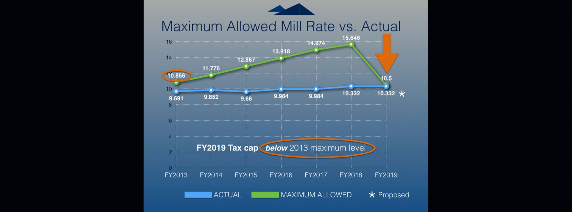 MatanuskaSusitna Borough Whistle Stop MatSu The New Tax Cap?